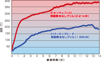 「グリル庫内温度」比較グラフ