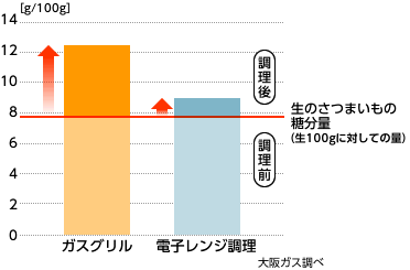 「焼きいもの糖分量比較」比較グラフ
