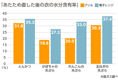 「あたため直した後の衣の水分含有率」