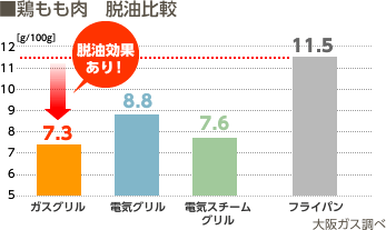 鶏もも肉 脱油比較グラフ